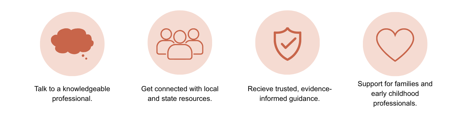Four circular icons arranged horizontally on a light peach background. The icons represent a thought bubble (questions and guidance), a group of people (community and connection), a shield with a checkmark (trusted, evidence-informed support), and a heart (compassionate, family-centered care).